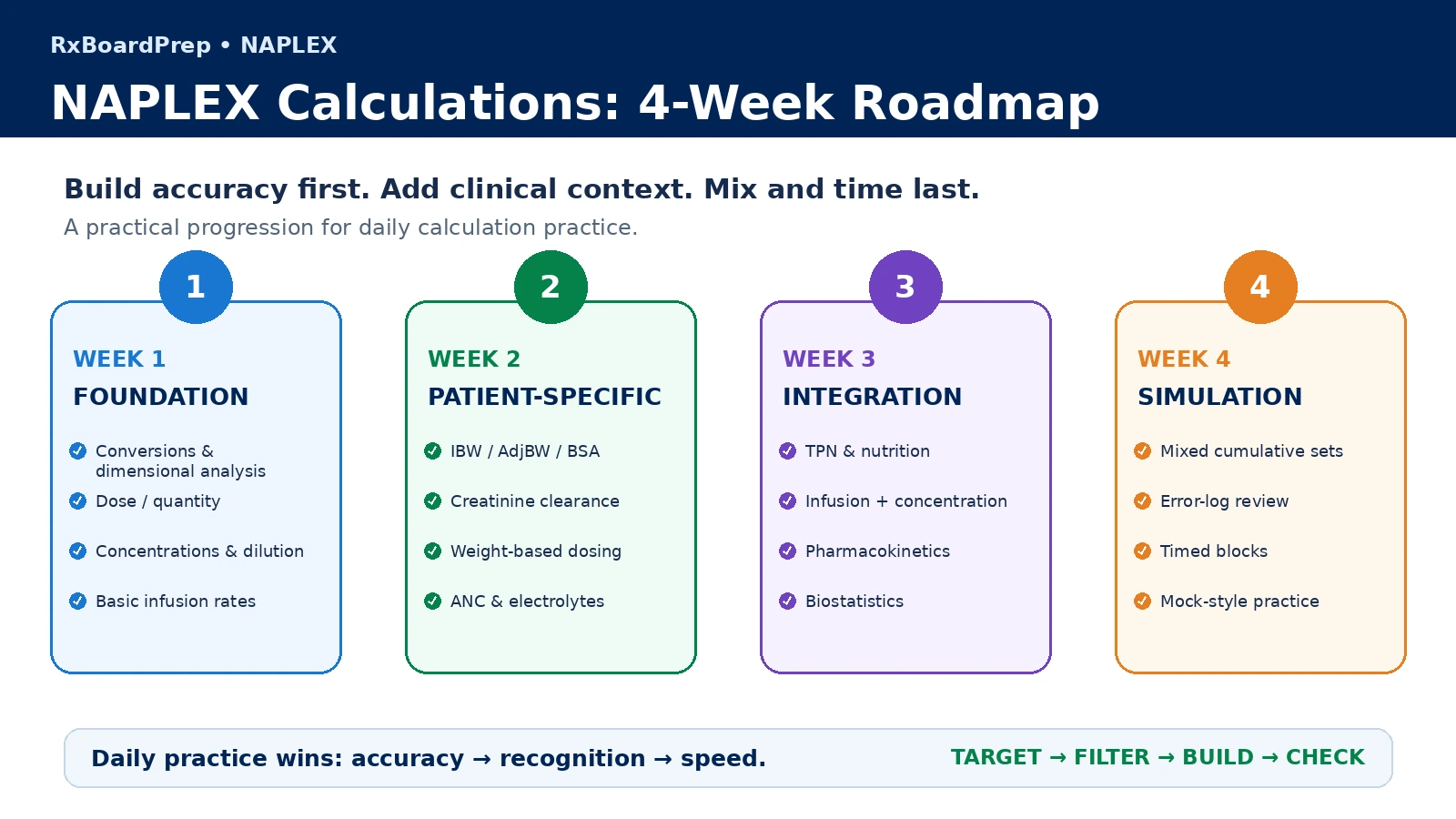 Four-week NAPLEX calculations roadmap showing foundation, patient-specific, integration, and simulation practice phases.