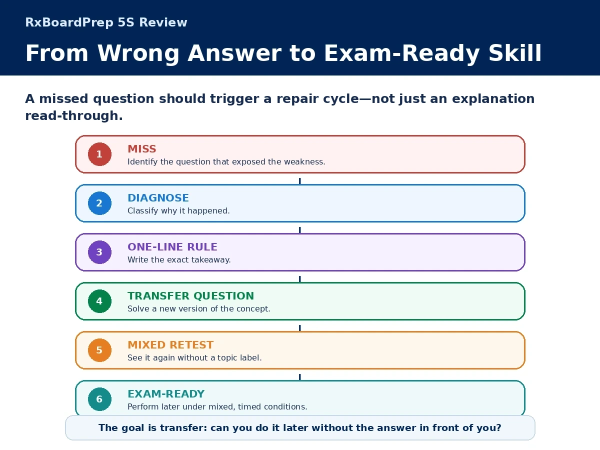 RxBoardPrep review cycle from missed NAPLEX question through diagnosis, one-line rule, transfer question, mixed retest, and exam-ready performance.